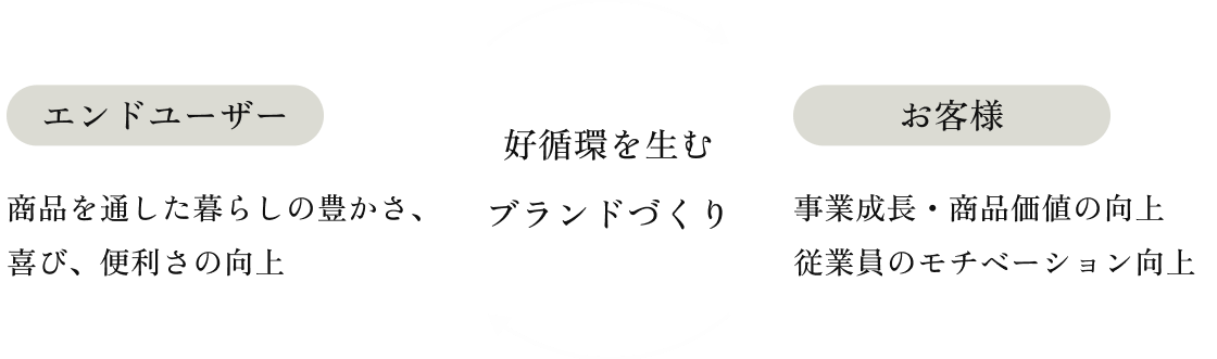 お客様とエンドユーザーの間に好循環を生むブランドづくりを行う